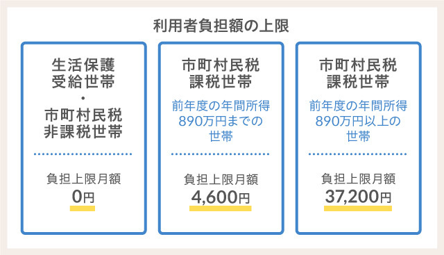 利用者負担額の上限の表